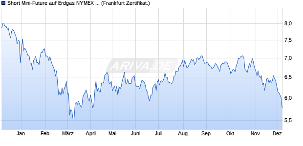 Short Mini-Future auf Erdgas NYMEX Rolling [Vontobel] (WKN: VV6WW5) Chart