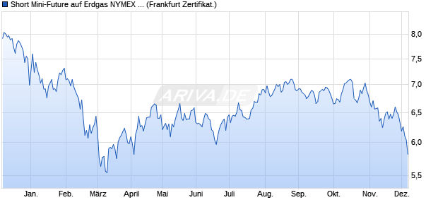 Short Mini-Future auf Erdgas NYMEX Rolling [Vontobel] (WKN: VV6WWY) Chart
