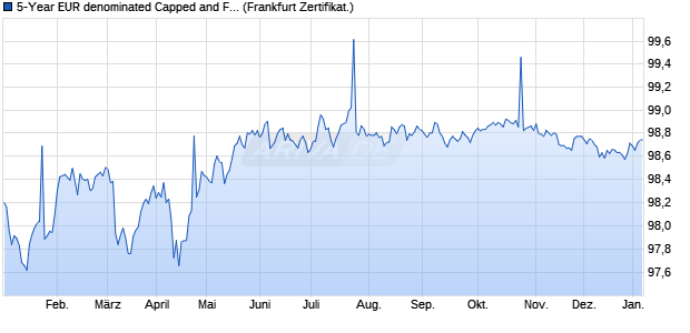 5-Year EUR denominated Capped and Floored Float. (WKN GK9FV4, ISIN XS2481730500) Chart