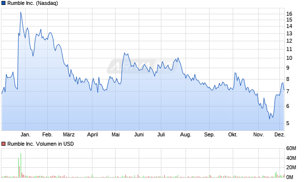 Rumble Aktie Chart