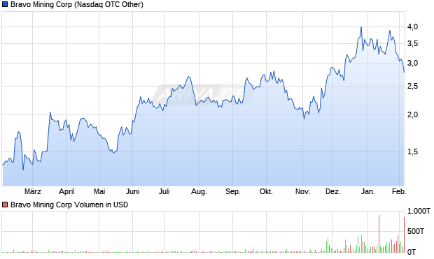 Bravo Mining Aktie Chart