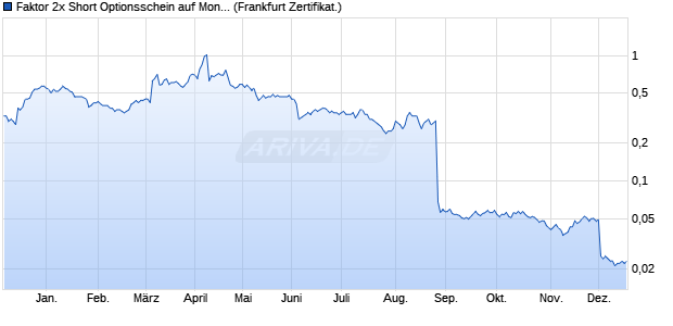 Faktor 2x Short Optionsschein auf MongoDB,  [Societ. (WKN: SQ0PLX) Chart