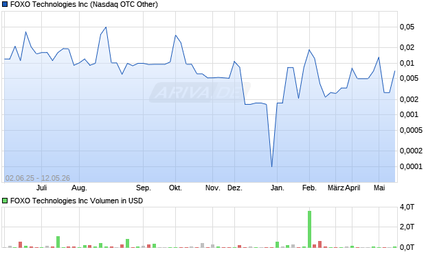 FOXO Technologies Aktie Chart