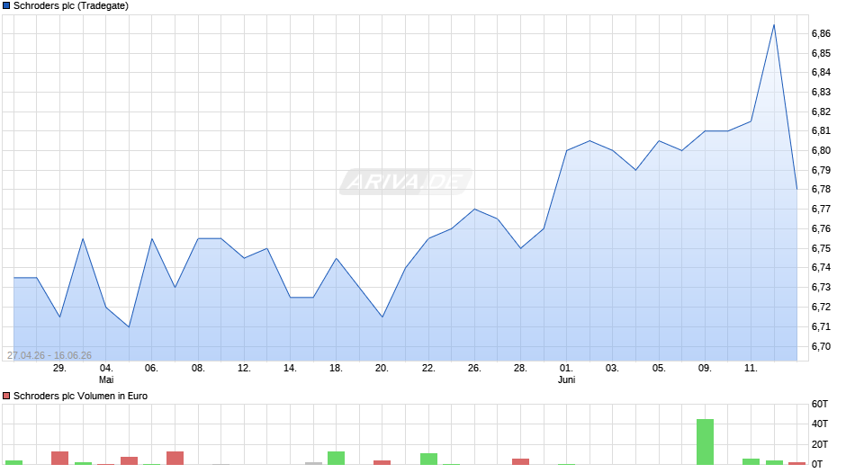 Schroders Chart