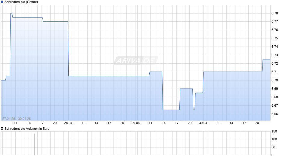 Schroders Chart