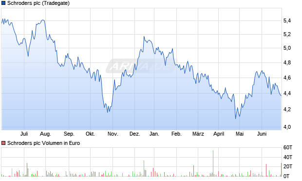 Schroders plc Aktie Chart