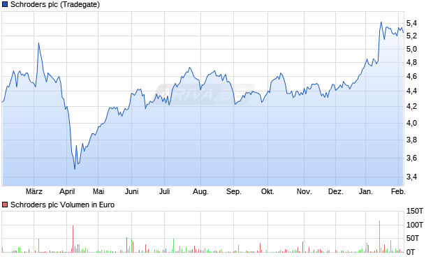 Schroders Aktie Chart