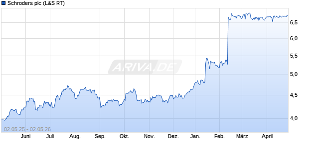Schroders Aktie Chart