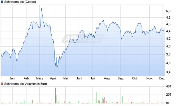 Schroders Aktie Chart