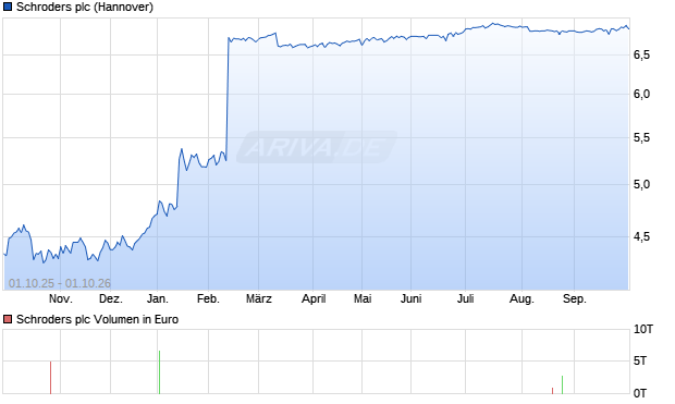 Schroders Aktie Chart