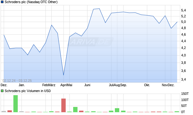 Schroders Aktie Chart