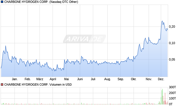 CHARBONE HYDROGEN Aktie Chart