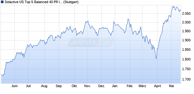 Solactive US Top 5 Balanced 40 PR Index Chart