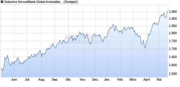 Solactive UmweltBank Global Investable Universe SD. Chart