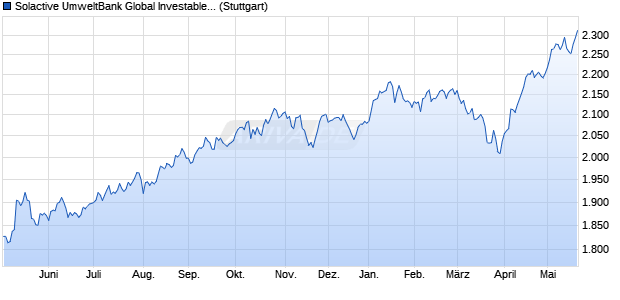Solactive UmweltBank Global Investable Universe SD. Chart