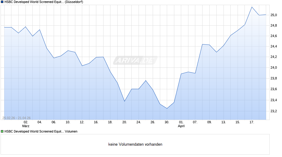 HSBC Developed World Screened Equity UCITS ETF USD (Dist) Chart