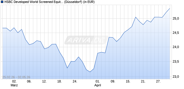 Performance des HSBC Developed World Screened Equity UCITS ETF USD (Dist) (WKN A3DQV2, ISIN IE000ZGT8JM8)