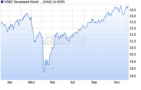 Performance des HSBC Developed World Screened Equity UCITS ETF USD (Dist) (WKN A3DQV2, ISIN IE000ZGT8JM8)