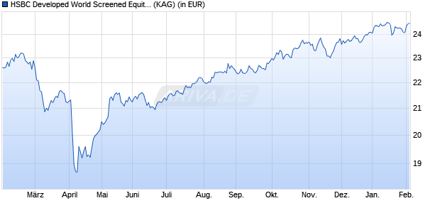 Performance des HSBC Developed World Screened Equity UCITS ETF USD (Dist) (WKN A3DQV2, ISIN IE000ZGT8JM8)