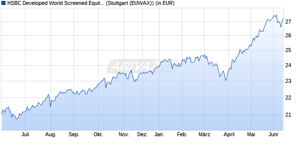 Performance des HSBC Developed World Screened Equity UCITS ETF USD (Dist) (WKN A3DQV2, ISIN IE000ZGT8JM8)