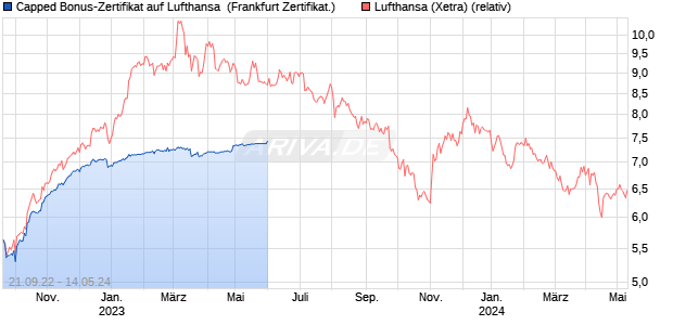 Capped Bonus-Zertifikat auf Lufthansa [HSBC Trinka. (WKN: HG5HM7) Chart