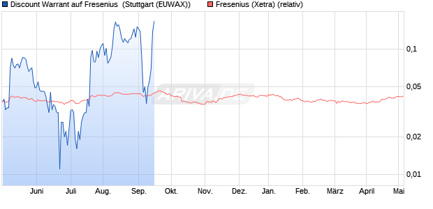Discount Warrant auf Fresenius [Morgan Stanley & C. (WKN: MD8B7W) Chart