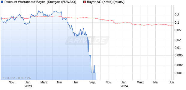 Discount Warrant auf Bayer [Morgan Stanley & Co. Int. (WKN: MD8CCN) Chart