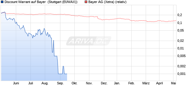 Discount Warrant auf Bayer [Morgan Stanley & Co. Int. (WKN: MD8CCN) Chart
