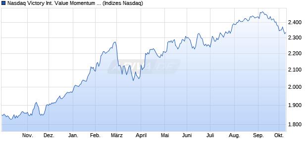 Nasdaq Victory International Value Momentum Total . Chart