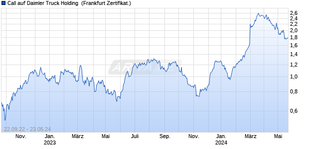 Call auf Daimler Truck Holding [DZ BANK AG] (WKN: DW5SHF) Chart