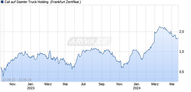 Call auf Daimler Truck Holding [DZ BANK AG] (WKN: DW5SHG) Chart