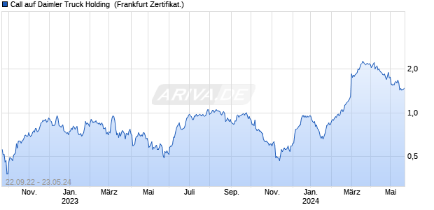 Call auf Daimler Truck Holding [DZ BANK AG] (WKN: DW5SHH) Chart