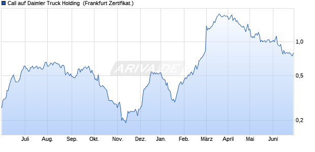 Call auf Daimler Truck Holding [DZ BANK AG] (WKN: DW5SHL) Chart