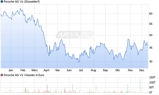 Porsche Vz Aktie Chart
