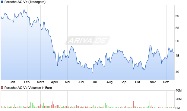 Porsche Vz Aktie Chart