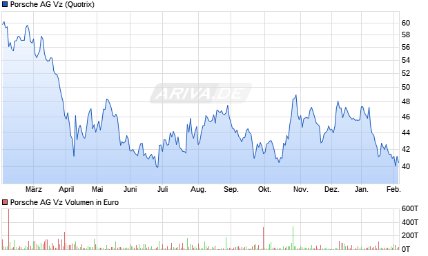 Porsche Vz Aktie Chart