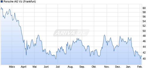 Porsche Vz Aktie Chart