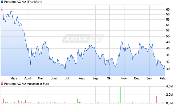 Porsche Vz Aktie Chart