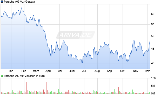 Porsche Vz Aktie Chart