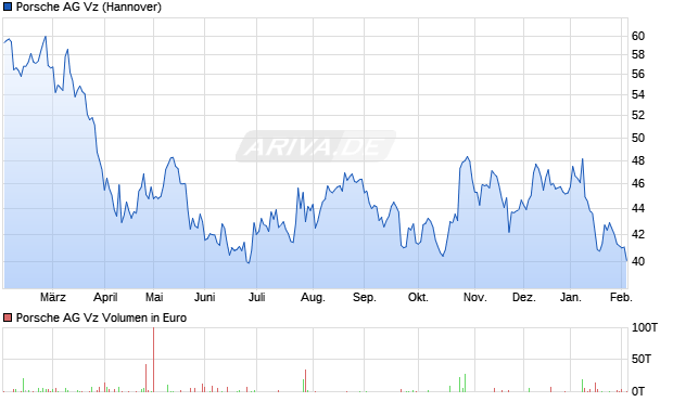 Porsche Vz Aktie Chart