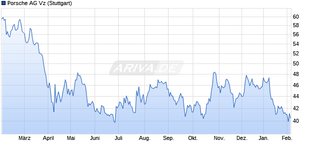 Porsche Vz Aktie Chart