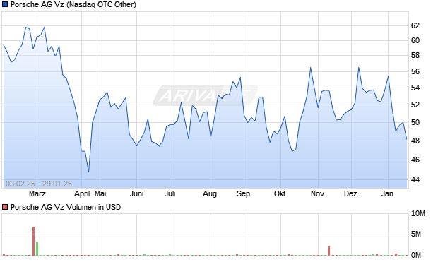Porsche Vz Aktie Chart