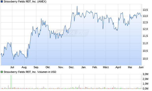 Strawberry Fields REIT Aktie Chart