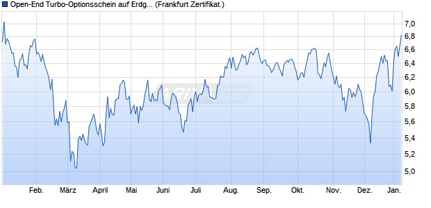 Open-End Turbo-Optionsschein auf Erdgas NYMEX . (WKN: VV6ZY7) Chart