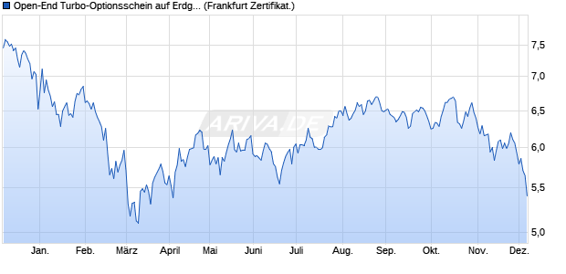 Open-End Turbo-Optionsschein auf Erdgas NYMEX . (WKN: VV6ZY4) Chart