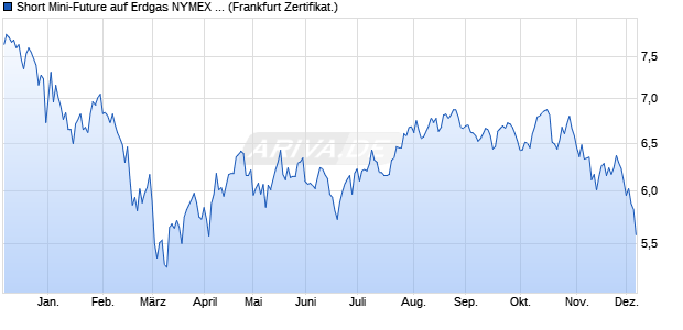 Short Mini-Future auf Erdgas NYMEX Rolling [Vontobel] (WKN: VV6ZZE) Chart