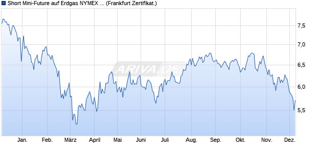 Short Mini-Future auf Erdgas NYMEX Rolling [Vontobel] (WKN: VV6ZY9) Chart