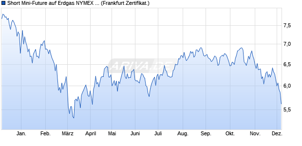 Short Mini-Future auf Erdgas NYMEX Rolling [Vontobel] (WKN: VV6ZZA) Chart