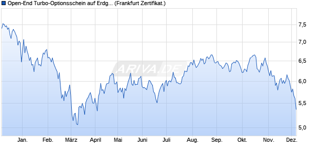Open-End Turbo-Optionsschein auf Erdgas NYMEX . (WKN: VV6ZY6) Chart