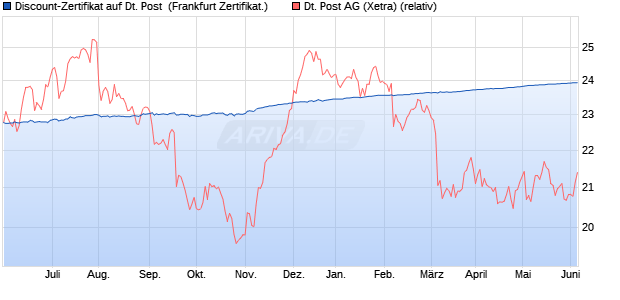 Discount-Zertifikat auf Deutsche Post [DZ BANK AG] (WKN: DW5UN3) Chart